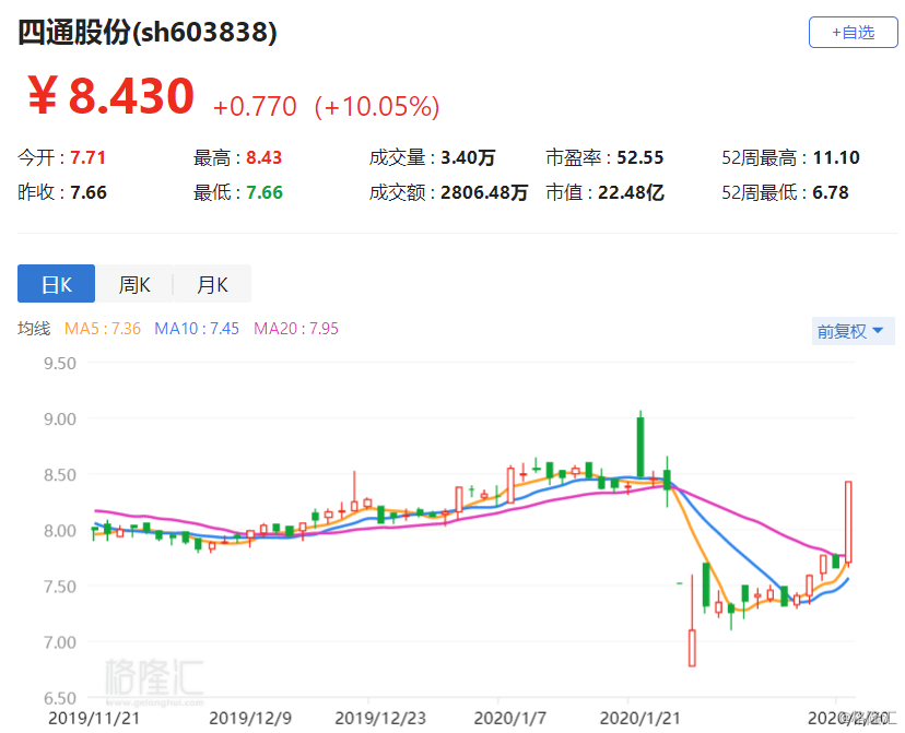 趣活盘中异动 下午盘股价大跌5.30%报1.25美元