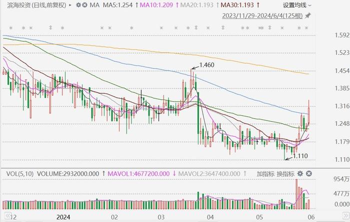 华赢东方盘中异动 股价大跌6.11%报2.15美元