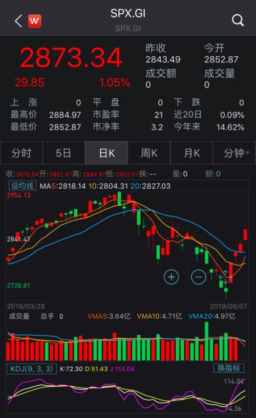 看图：标普500指数创9月以来最大单周跌幅 降息预期回落