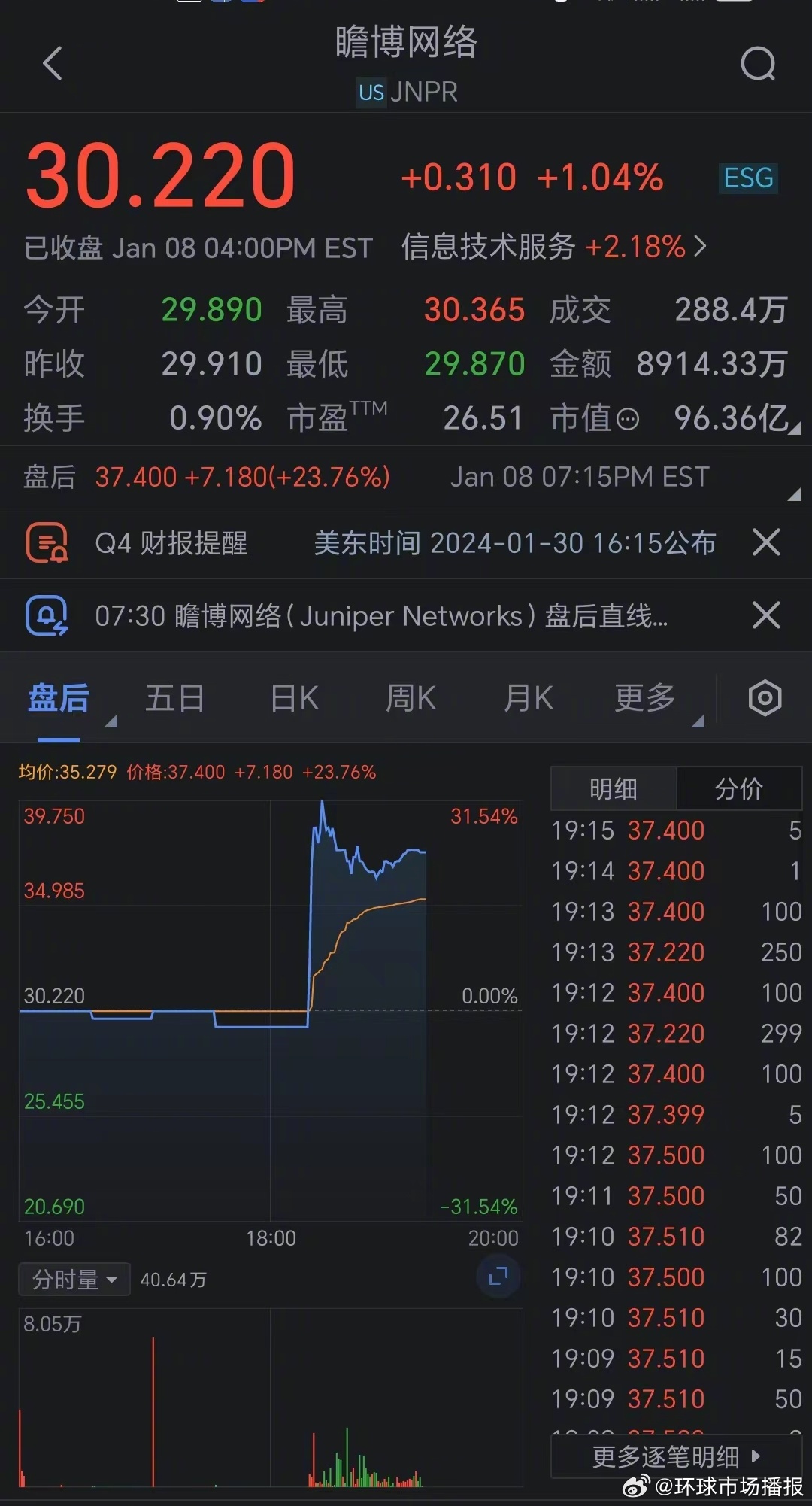 瞻博网络盘中异动 下午盘急速下跌5.00%报36.49美元