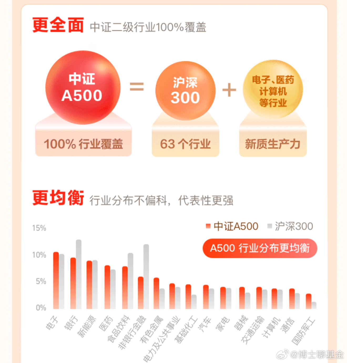 国泰景顺等53家基金公司激战中证A500