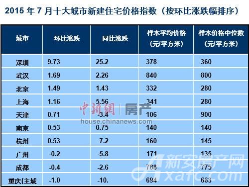 一线城市二手房价格环比近13个月来首次转涨