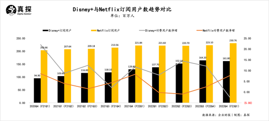 迪士尼接近转折点：流媒体全面盈利并有望抵消有线电视业务下滑