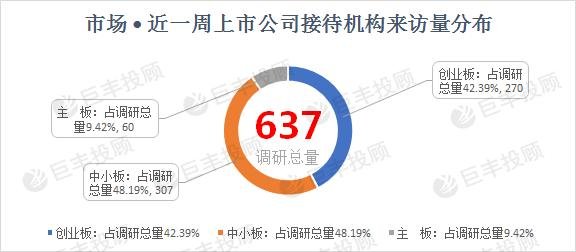 一周涨幅达47.6%！176家机构调研这只A股