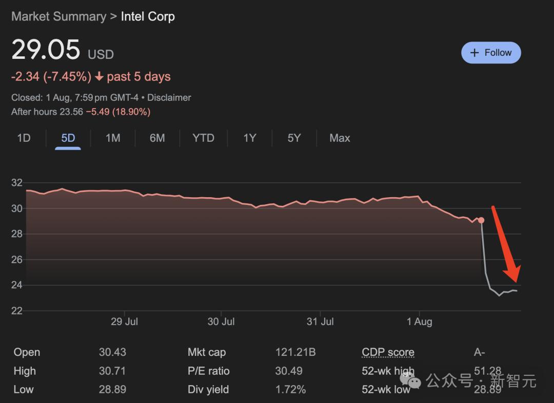 1.6万亿元市值芯片巨头，计划全球范围内裁员，过去一个月股价跌近20%！