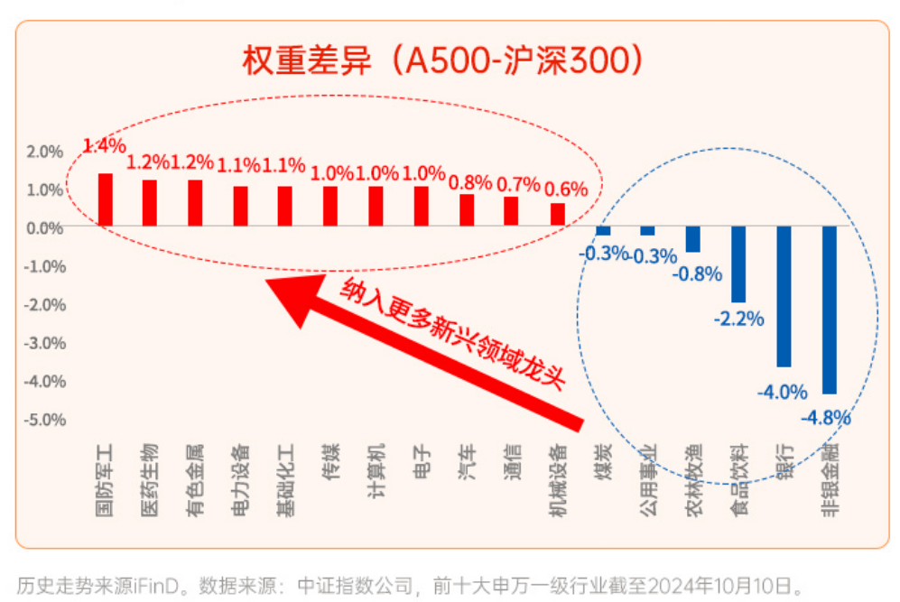 中证A500ETF成香饽饽，一周净流入资金超300亿元