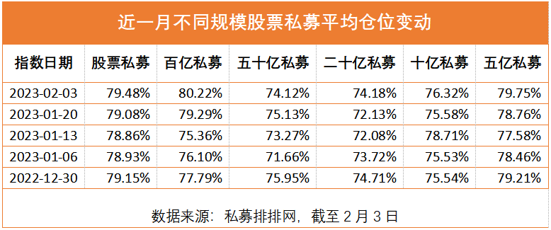 积极捡拾筹码 百亿级私募11月初仓位创今年以来新高