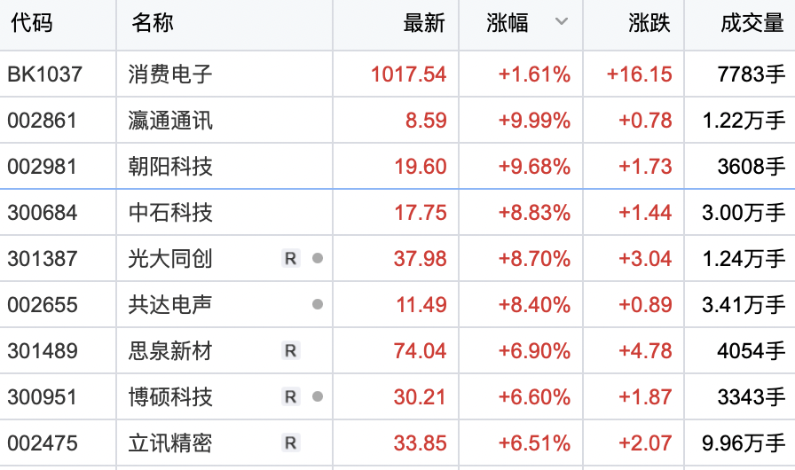 消费电子板块局部回暖 和胜股份午后涨停