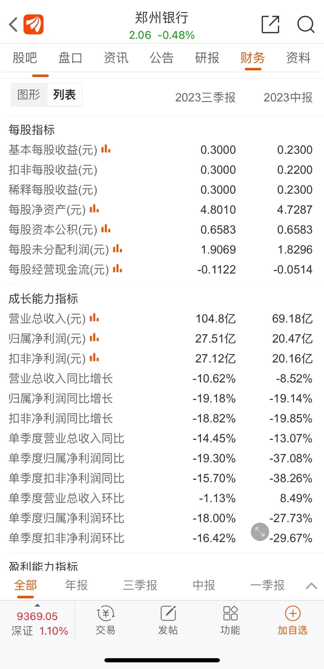 破净股、红利股领涨！郑州银行涨停 银行板块或将持续受益