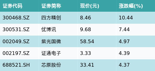 数字货币概念震荡走低，四方精创等跌超10%