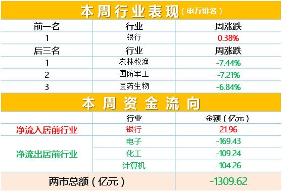 市场周评（11.11-11．17）：A股各大指数全线收跌，市场适度降温