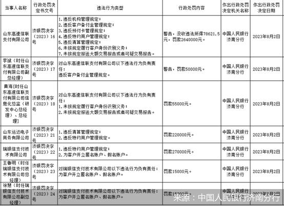 汇潮支付被罚128万元：违反商户管理规定、违反账户管理规定、未按照规定履行客户身份识别义务