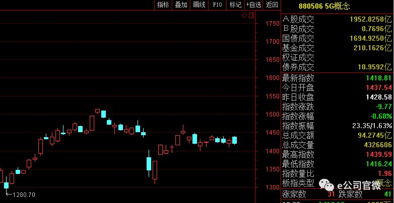 Emerson Radio Corporation盘中异动 股价大跌6.25%报0.450美元