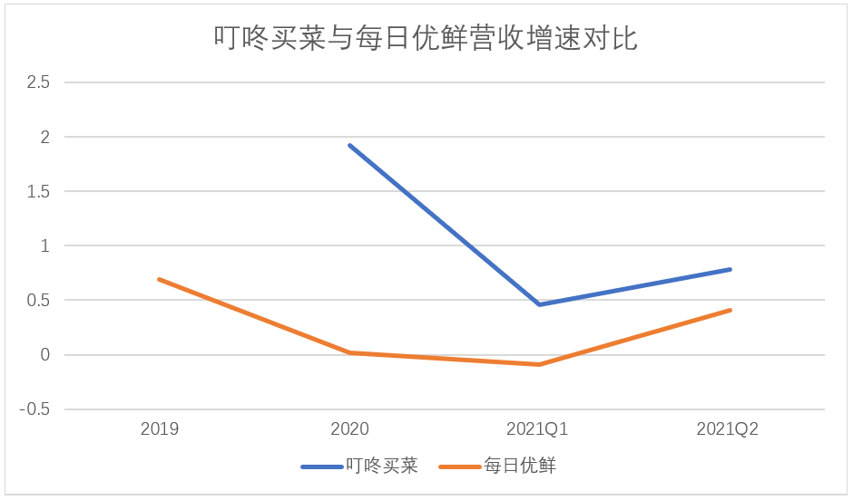 叮咚买菜盘中异动 大幅上涨5.00%