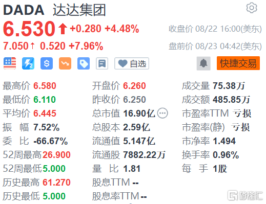 达达集团盘中异动 快速上涨5.07%报1.45美元