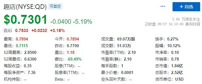 趣店盘中异动 下午盘快速上涨5.19%