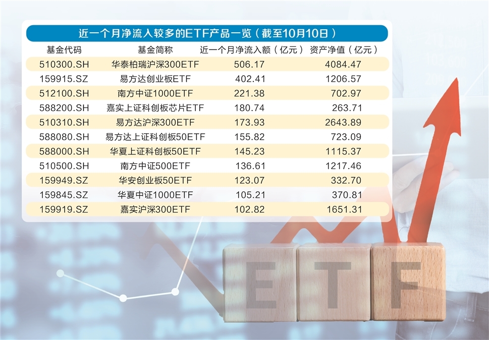 ETF再创纪录！年内净流入超万亿，下个20年"风口"在哪里？