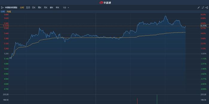 香颂国际盘中异动 大幅上涨5.13%报6.15美元