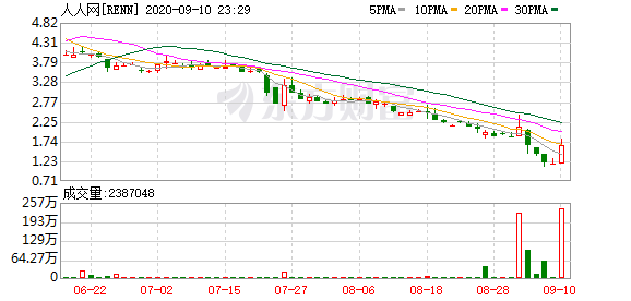 超视野传播盘中异动 快速下挫5.06%报2.44美元