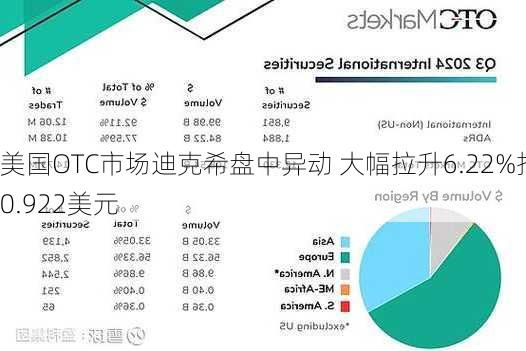 美国OTC市场香港交易所盘中异动 急速跳水5.04%