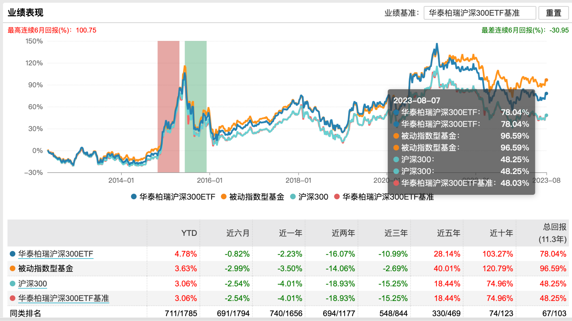 最不受欢迎ETF：11月18日华泰柏瑞沪深300ETF遭净赎回9.30亿元，南方中证500ETF遭净赎回4.12亿元（名单）