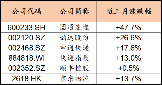 安能物流（09956.HK）：前三季度实现营收30.44亿元，同比增长21.2%