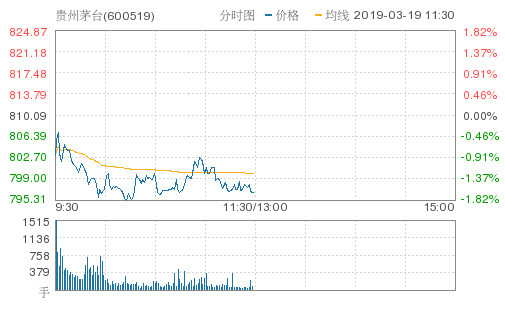 白酒板块午盘走弱 贵州茅台股价微跌0.32%