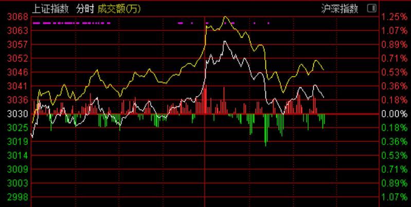 沪深两市成交额连续35个交易日破万亿