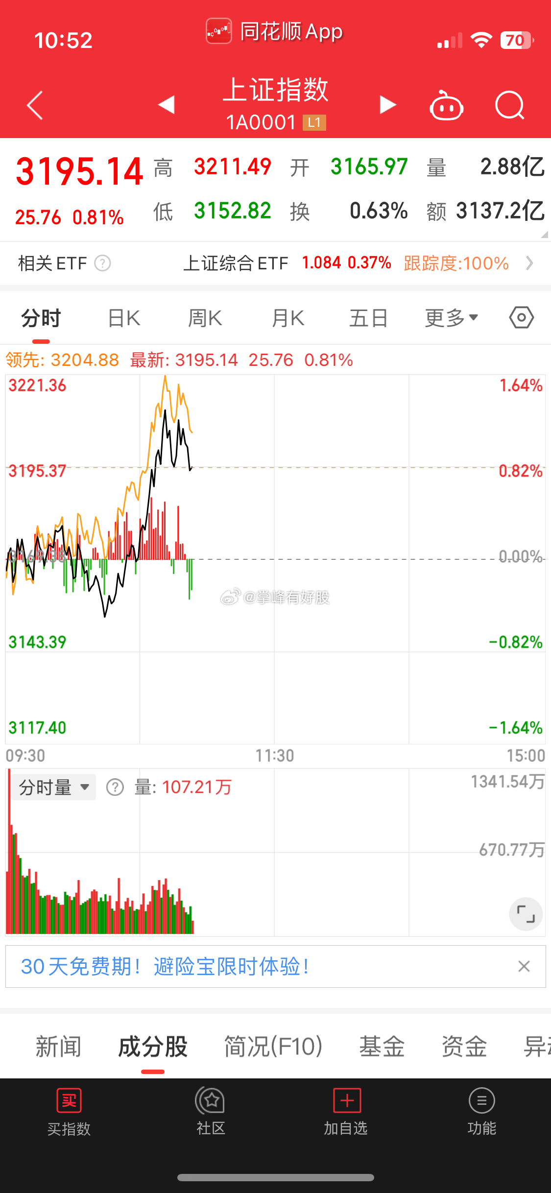 创业板指涨幅扩大至3% 全市场超4300只个股上涨