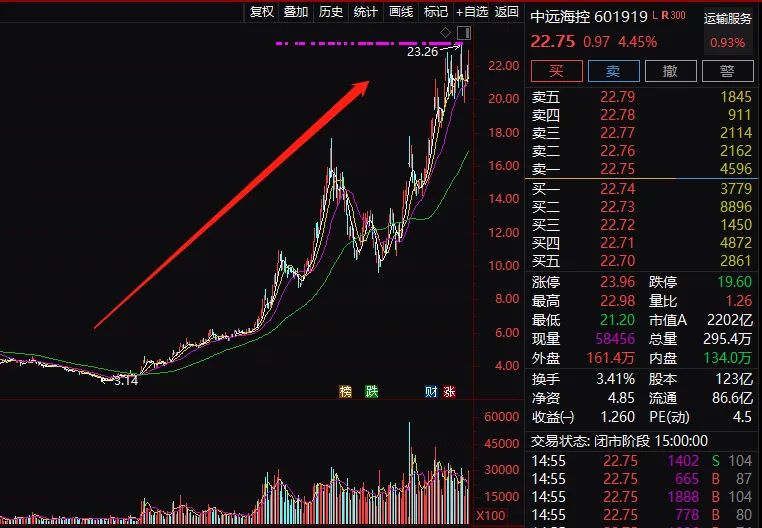 14只白酒股上涨 贵州茅台1541.92元/股收盘