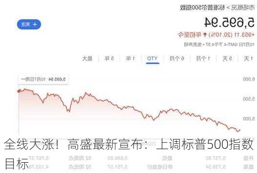 6500点！高盛上调标普500指数明年目标价