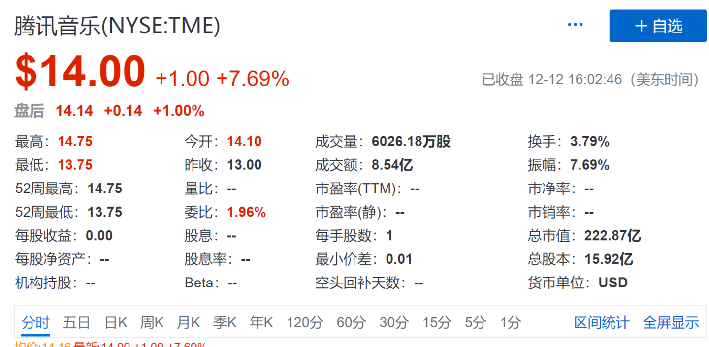 招商证券：下调腾讯音乐目标价至15美元 下调2025及26财年核心盈测