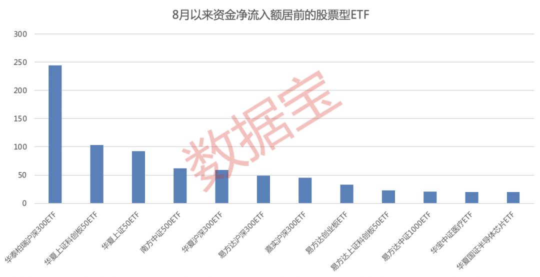 新一轮ETF降费来了？华泰柏瑞沪深300ETF规模3732亿费率0.5%，若降至0.15%这1只产品让华泰柏瑞收入减少13亿