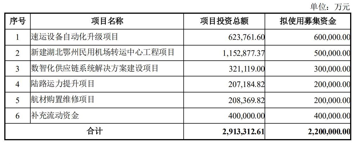 顺丰港股二次上市倒计时：募资56.6亿港元 快递巨头海外激战正酣