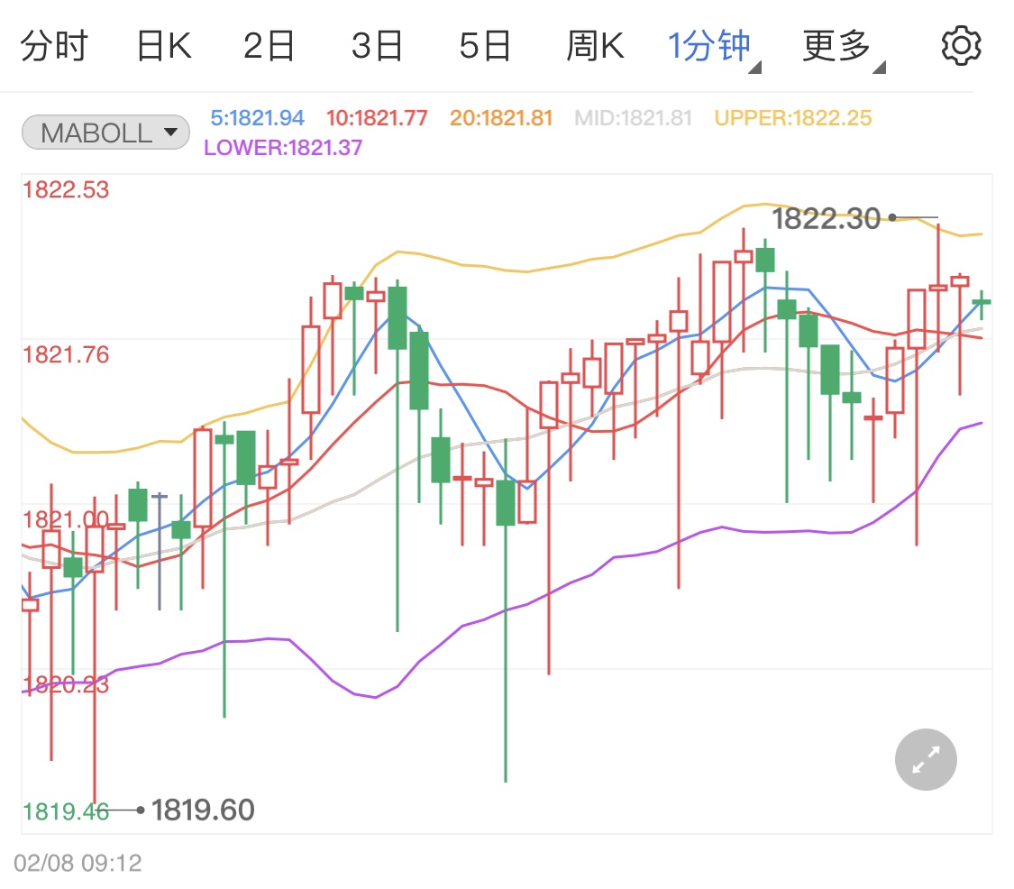 市场避险情绪爆发 哈莫尼黄金涨逾3%