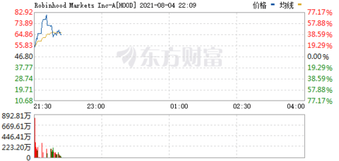 Robinhood拟以3亿美元收购TradePMR 助力财富管理转型