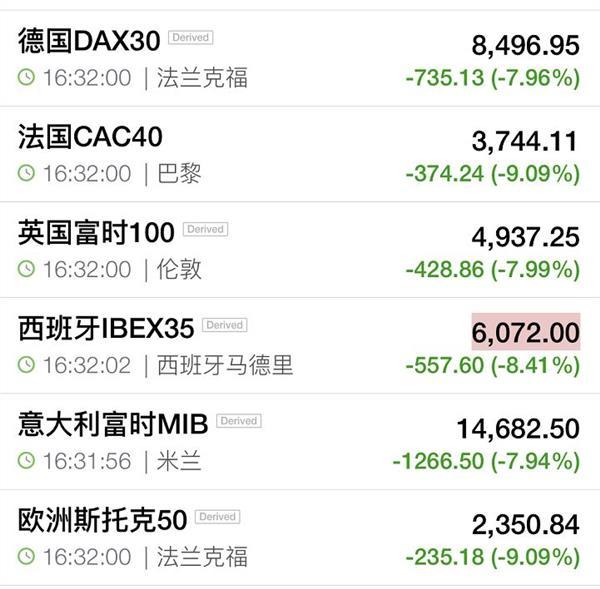 欧股收盘普跌 欧洲STOXX 600指数跌0.60%