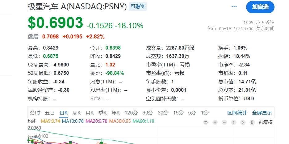 极星汽车盘中异动 下午盘股价大跌5.26%报1.05美元