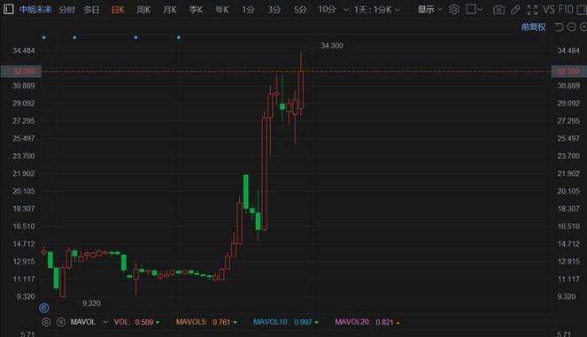 Emeren Group Ltd盘中异动 股价大跌5.37%报1.90美元