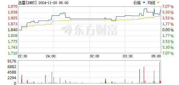 艾卫公司盘中异动 股价大涨5.08%报1.44美元