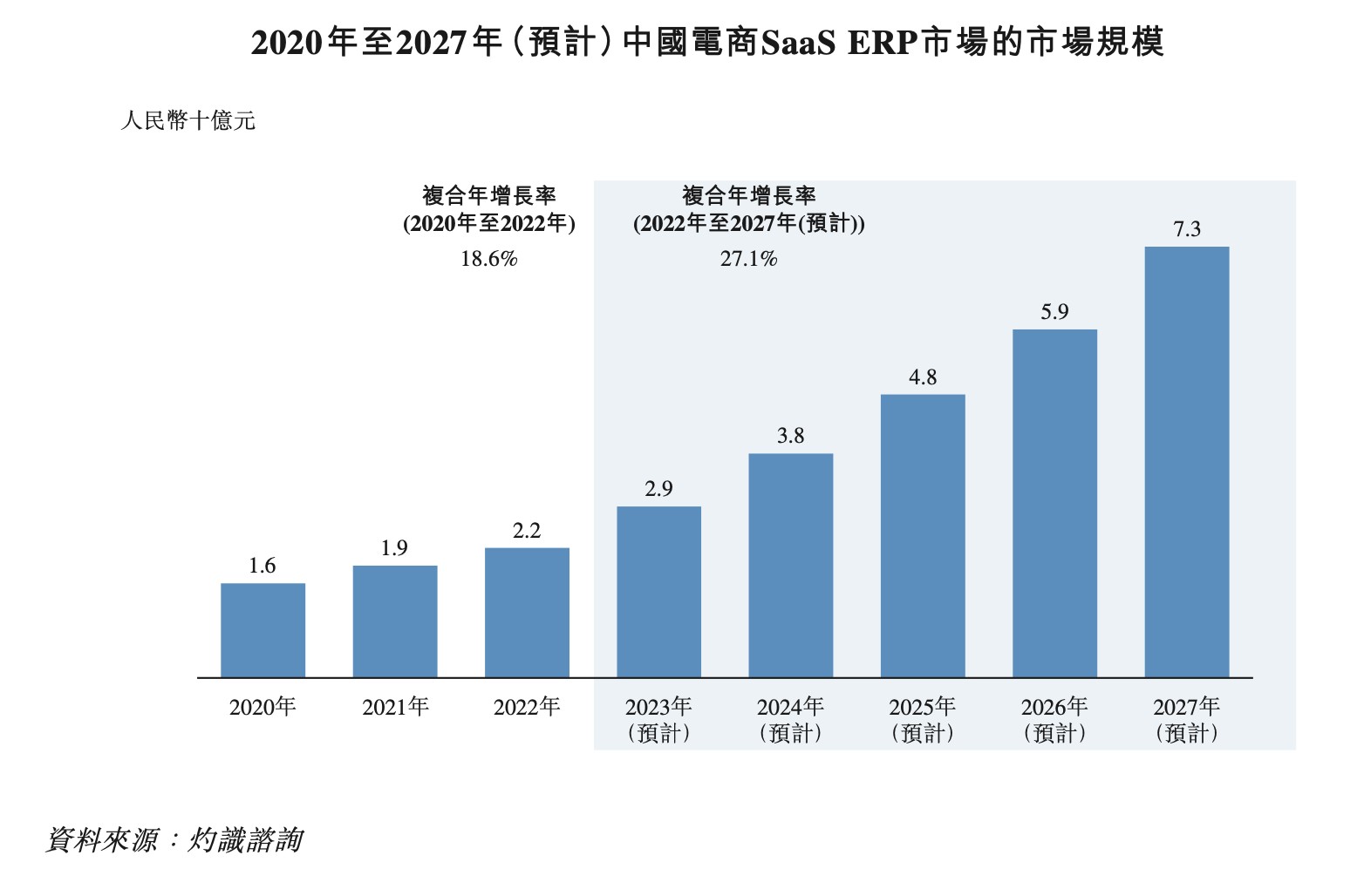 聚水潭三冲港交所：4年半累亏近17亿 营销费用高企但营收、客户规模增长放缓