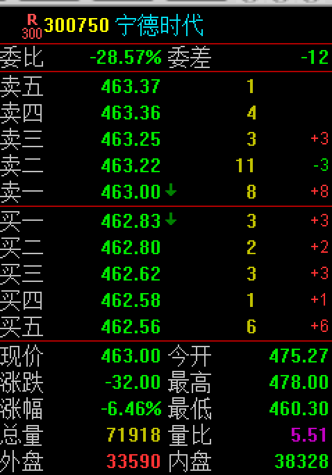 宁德时代又放大招！首次实现动力型锂电池铁路运输！双创龙头ETF（588330）连续3日吸金2477万元！