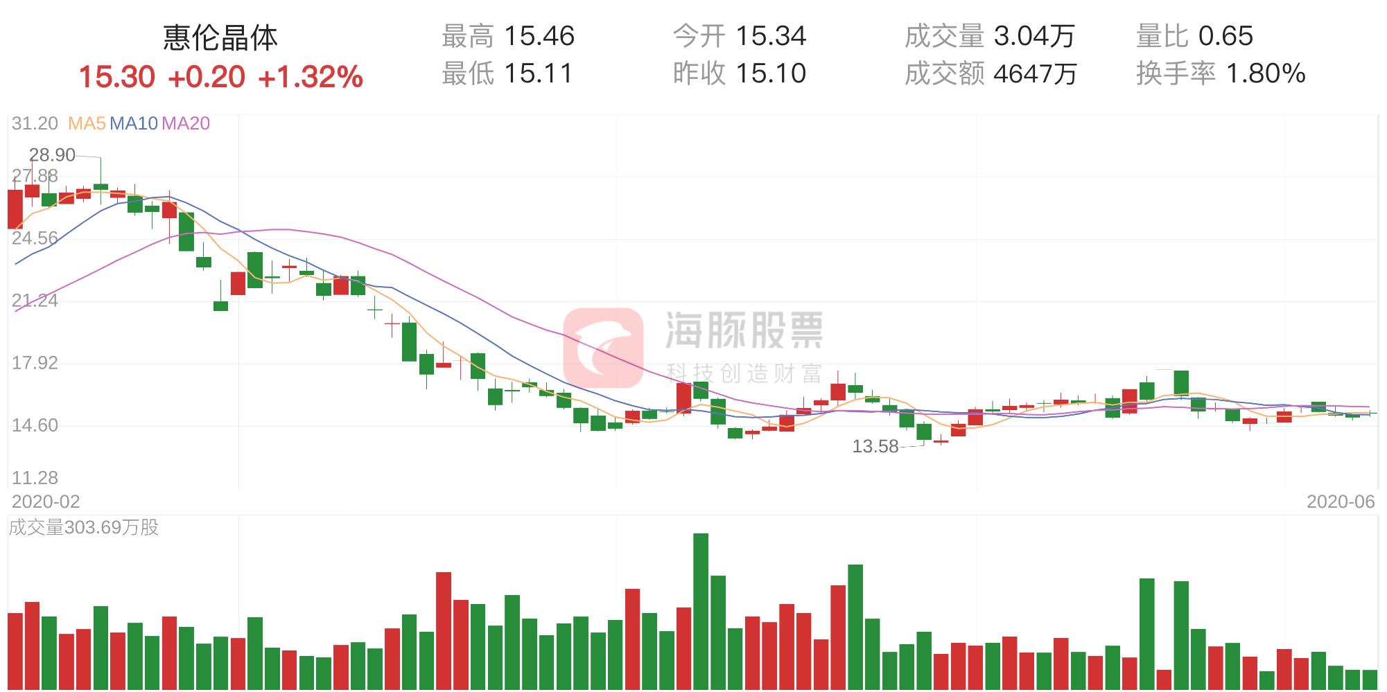 惠伦晶体（300460）向海发宝诚融资3300万