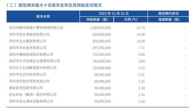 微众银行总资产超5800亿 最大股东腾讯有所减持