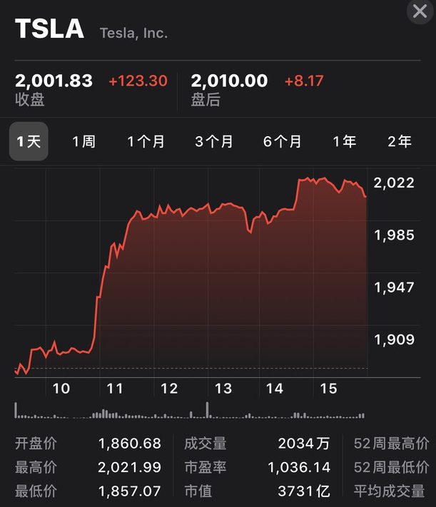 选举日后股价飙升 特斯拉董事会主席套现超3500万美元