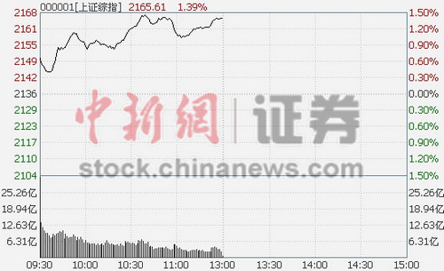 博时市场点评11月20日：两市继续上行，传媒行业领涨