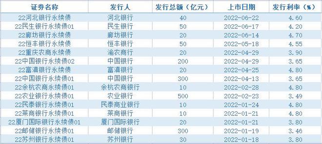 银行“补血”提速 “二永债”年内发行规模近1.5万亿元