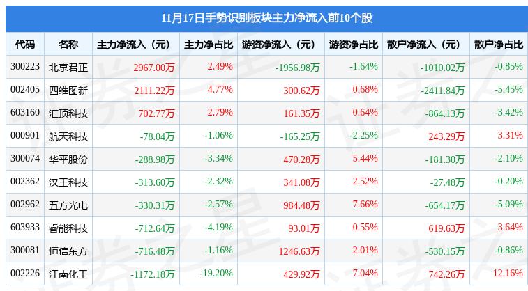 11月20日上市公司减持汇总：君正集团等9股拟减持（表）