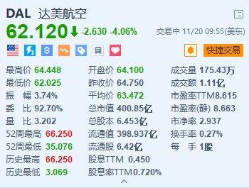 达美航空跌超4% 预计2025年收入将实现个位数的增长