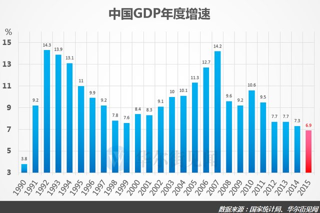 高盛：预计2025年中国GDP增速4.5%，再通胀关键是强劲财政政策